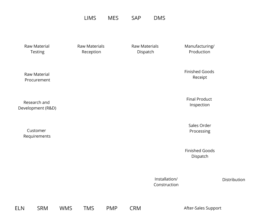 Industrial IoT Flow Chart